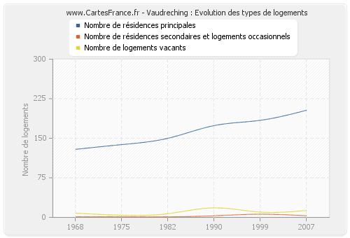 Vaudreching : Evolution des types de logements