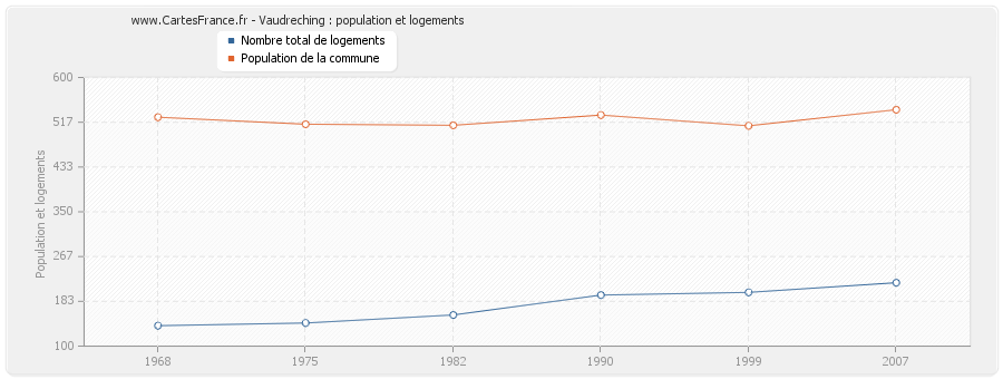 Vaudreching : population et logements