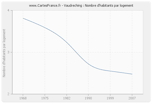 Vaudreching : Nombre d'habitants par logement