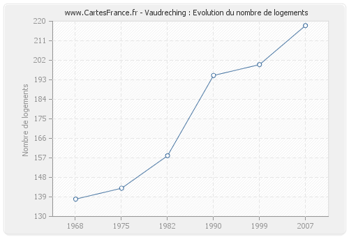 Vaudreching : Evolution du nombre de logements