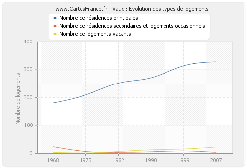 Vaux : Evolution des types de logements