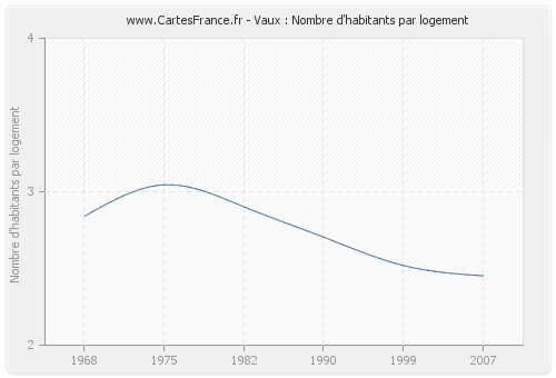 Vaux : Nombre d'habitants par logement