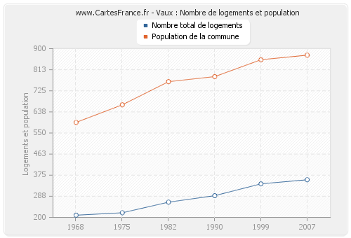 Vaux : Nombre de logements et population