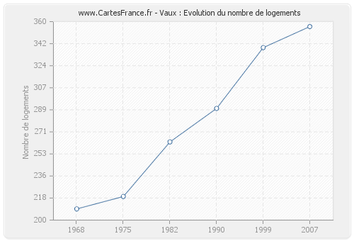 Vaux : Evolution du nombre de logements