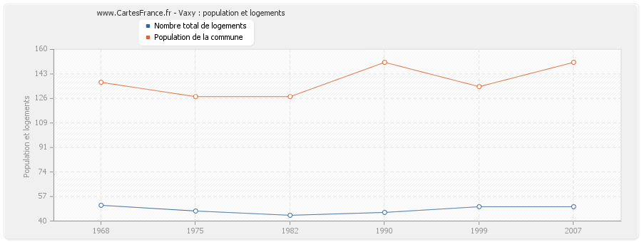 Vaxy : population et logements