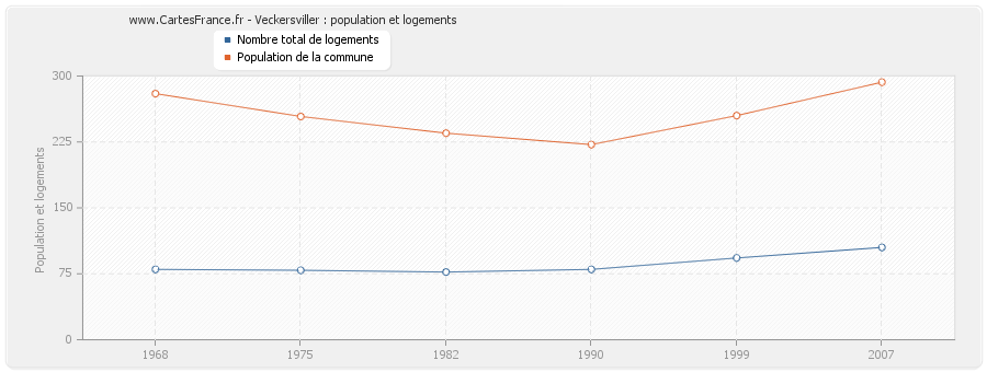 Veckersviller : population et logements