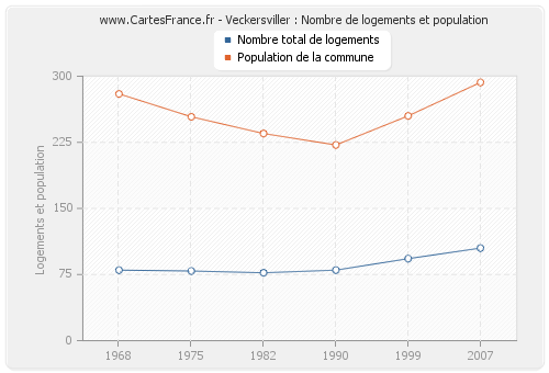 Veckersviller : Nombre de logements et population