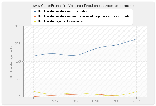 Veckring : Evolution des types de logements