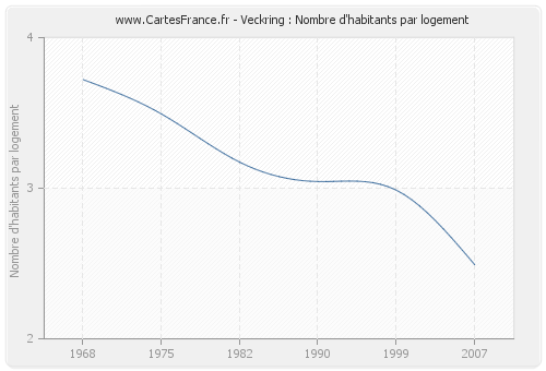 Veckring : Nombre d'habitants par logement