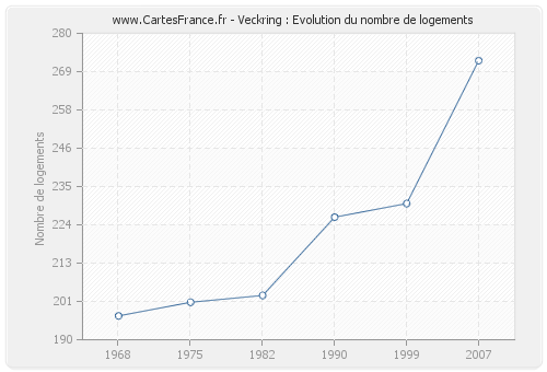 Veckring : Evolution du nombre de logements