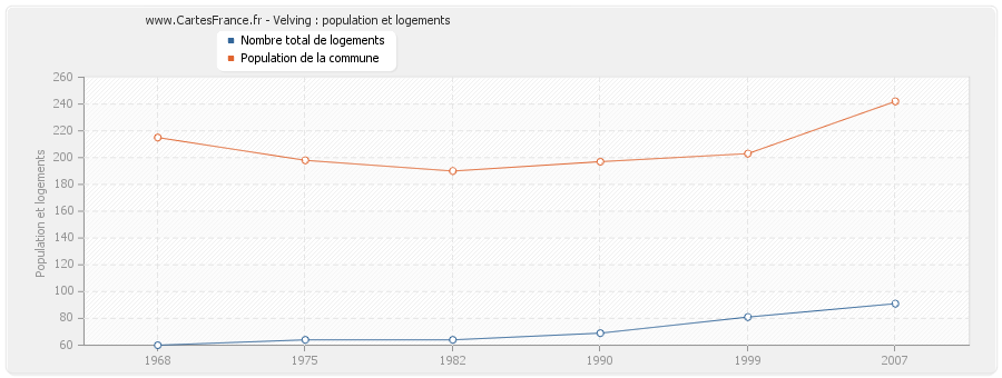 Velving : population et logements