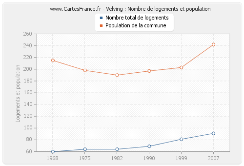 Velving : Nombre de logements et population