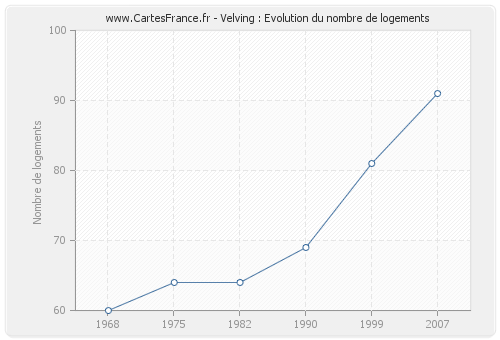 Velving : Evolution du nombre de logements