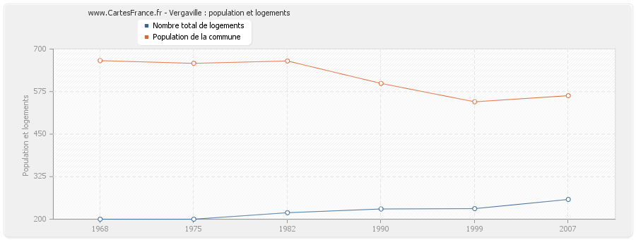 Vergaville : population et logements