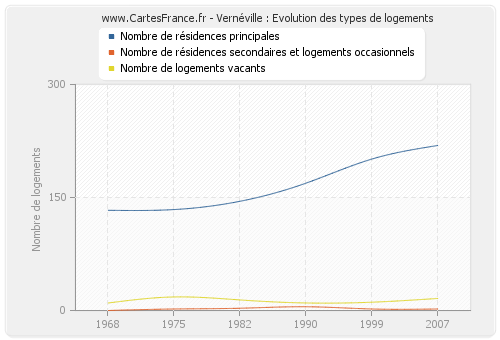 Vernéville : Evolution des types de logements