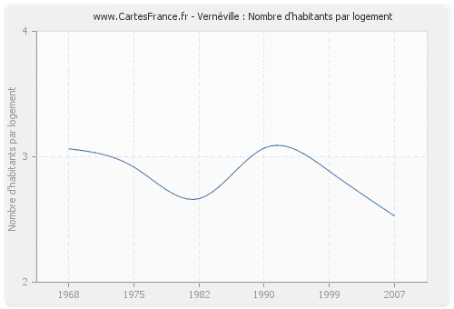 Vernéville : Nombre d'habitants par logement