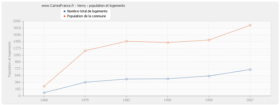 Verny : population et logements