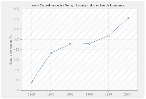 Verny : Evolution du nombre de logements