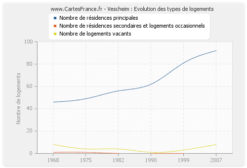 Vescheim : Evolution des types de logements