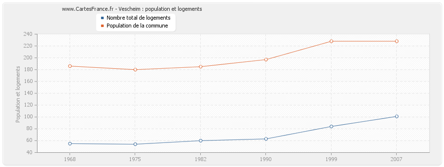 Vescheim : population et logements