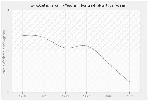 Vescheim : Nombre d'habitants par logement