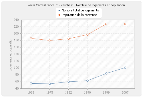 Vescheim : Nombre de logements et population