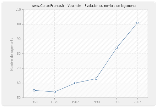Vescheim : Evolution du nombre de logements