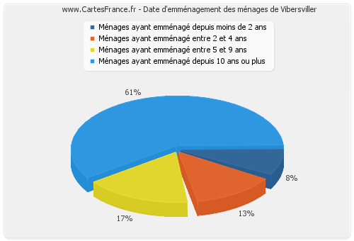 Date d'emménagement des ménages de Vibersviller