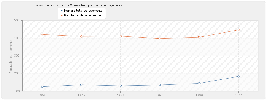 Vibersviller : population et logements