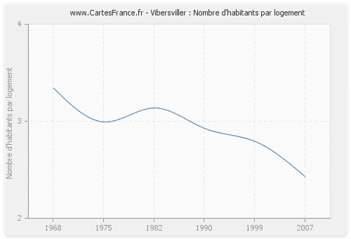 Vibersviller : Nombre d'habitants par logement