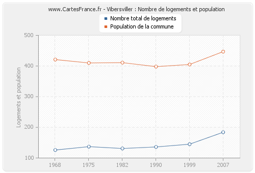 Vibersviller : Nombre de logements et population