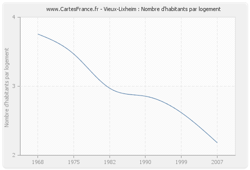 Vieux-Lixheim : Nombre d'habitants par logement