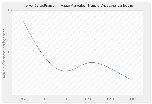 Haute-Vigneulles : Nombre d'habitants par logement