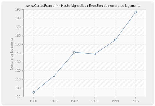 Haute-Vigneulles : Evolution du nombre de logements