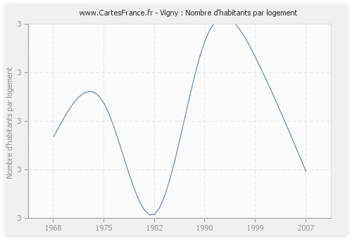 Vigny : Nombre d'habitants par logement