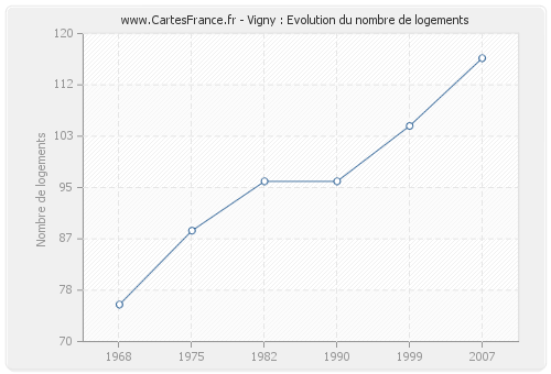 Vigny : Evolution du nombre de logements