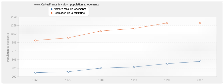 Vigy : population et logements