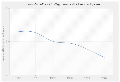 Vigy : Nombre d'habitants par logement