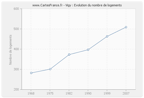 Vigy : Evolution du nombre de logements