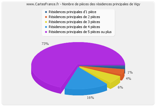 Nombre de pièces des résidences principales de Vigy