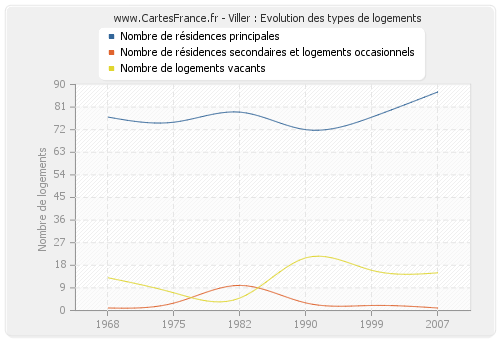 Viller : Evolution des types de logements