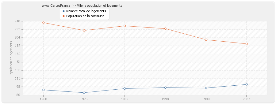 Viller : population et logements