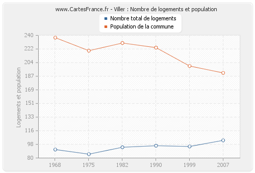 Viller : Nombre de logements et population