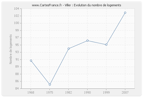 Viller : Evolution du nombre de logements