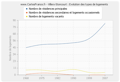 Villers-Stoncourt : Evolution des types de logements