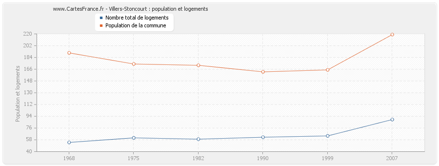 Villers-Stoncourt : population et logements