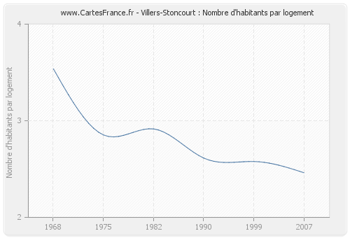 Villers-Stoncourt : Nombre d'habitants par logement