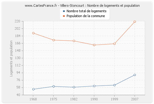 Villers-Stoncourt : Nombre de logements et population