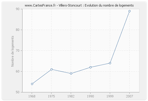 Villers-Stoncourt : Evolution du nombre de logements