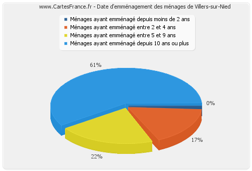 Date d'emménagement des ménages de Villers-sur-Nied